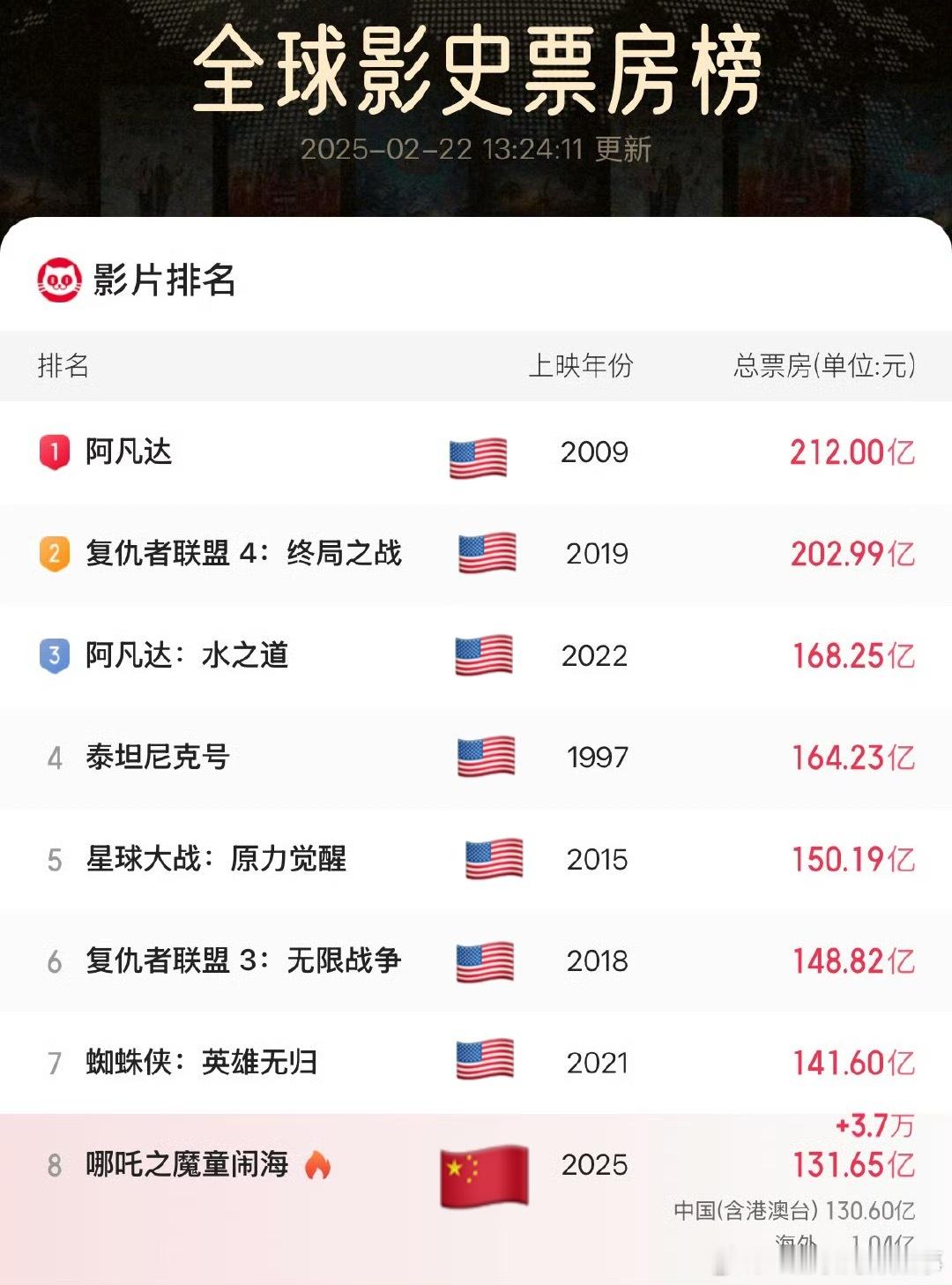 哪吒2票房破131亿 保5争3！ 