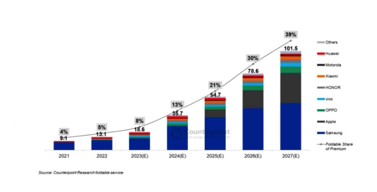 Counterpoint Research 最新报告称，苹果公司发布可折叠 iP