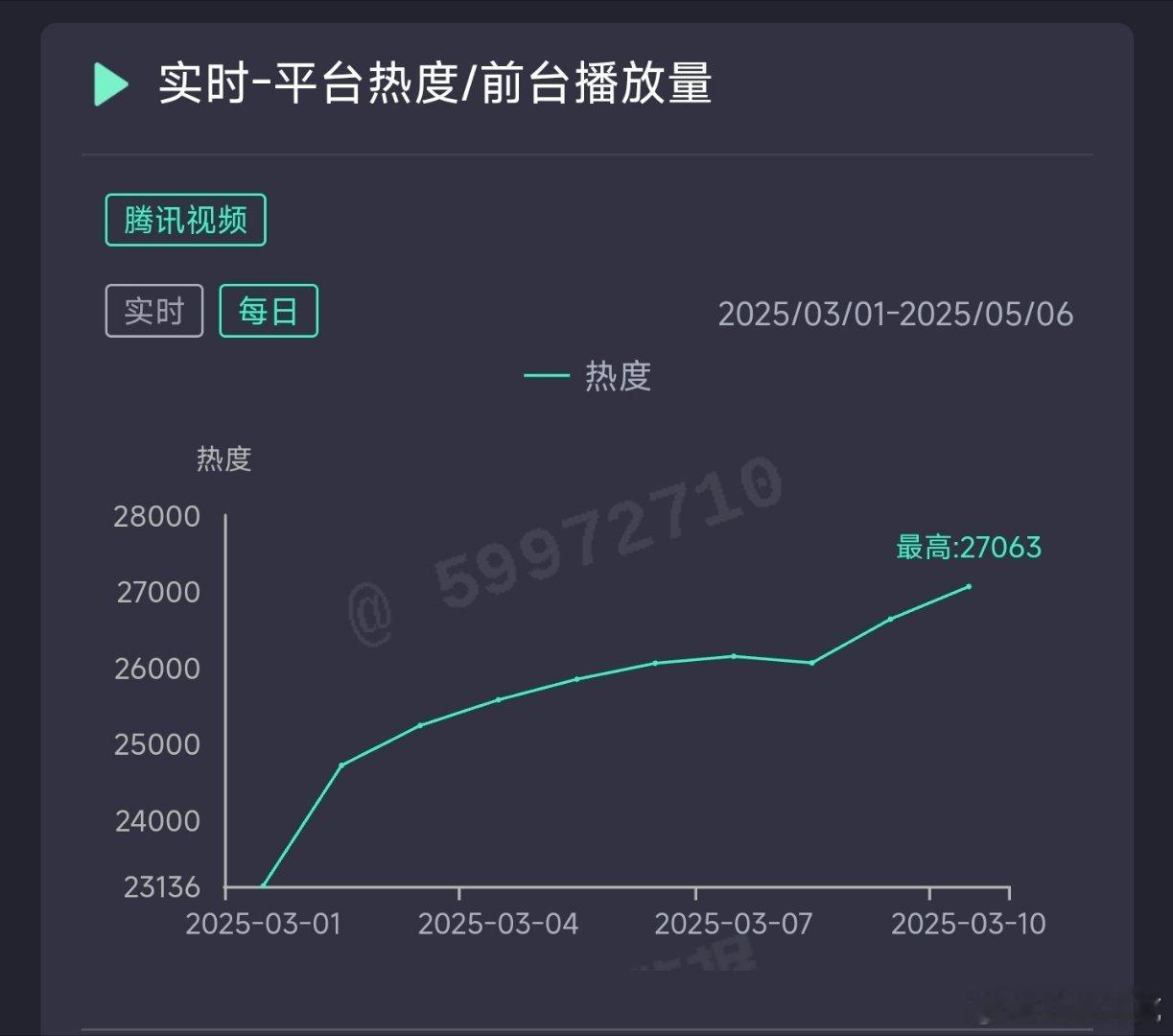 似锦昨日热度破27000，推测云合2850万上下。 ​​​