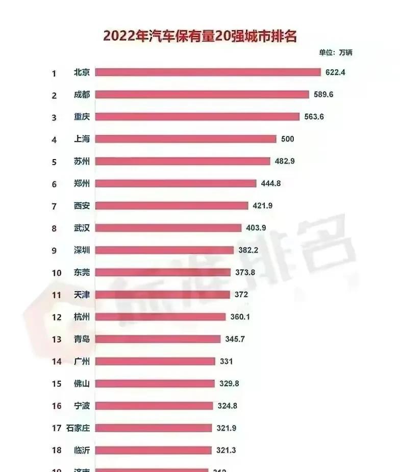 深圳汽车保有量比广州更多，但是为什么感觉广州比深圳更加拥堵呢？

聊湾认为，主要