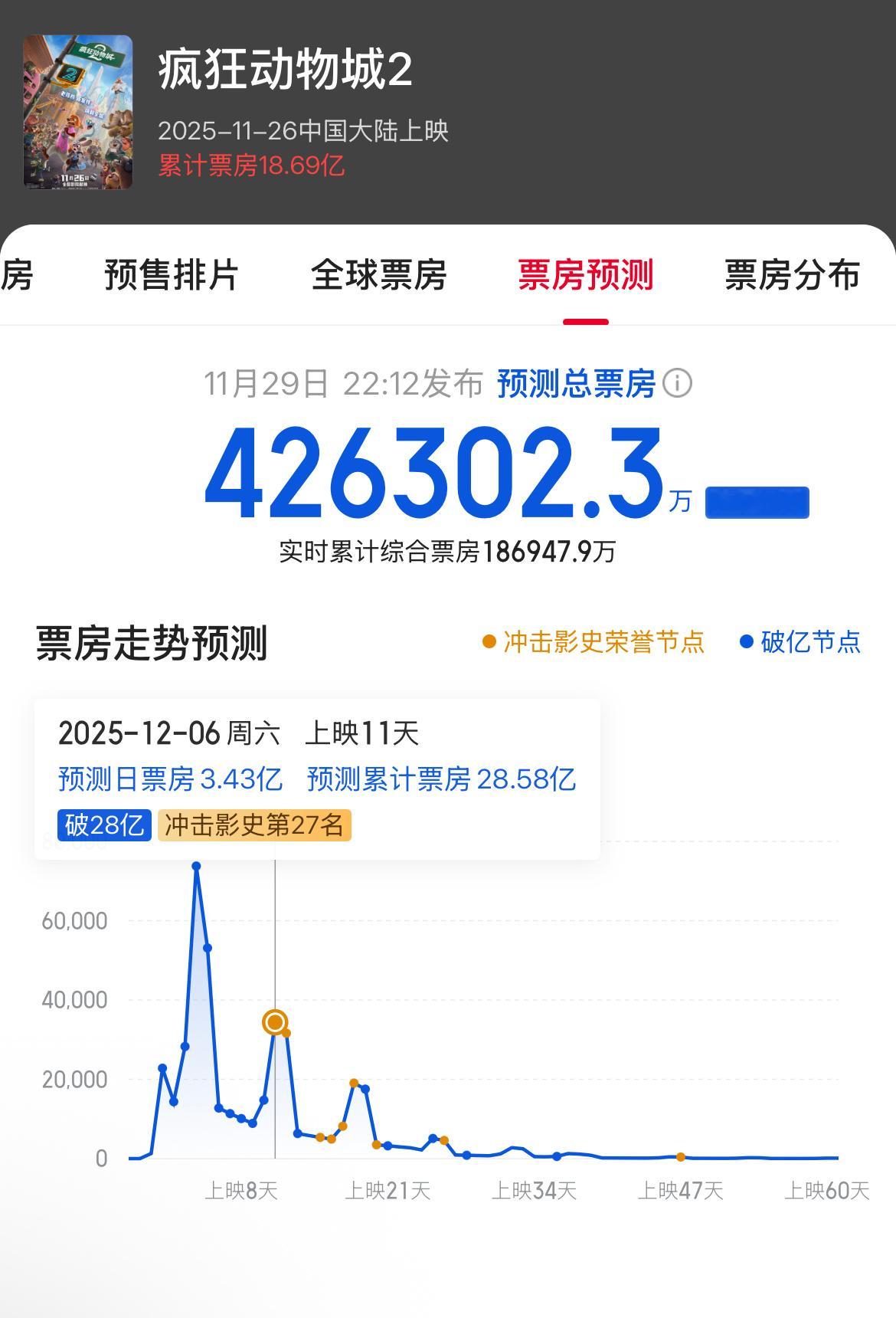 疯狂动物城2预测总票房42亿了，下周六预测单日票房3.5亿 