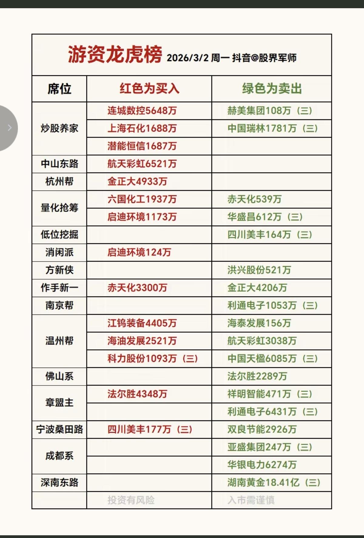 3.2周一     游资大佬抢筹 龙虎榜！

美以伊军事冲突继续，油气开采，天然