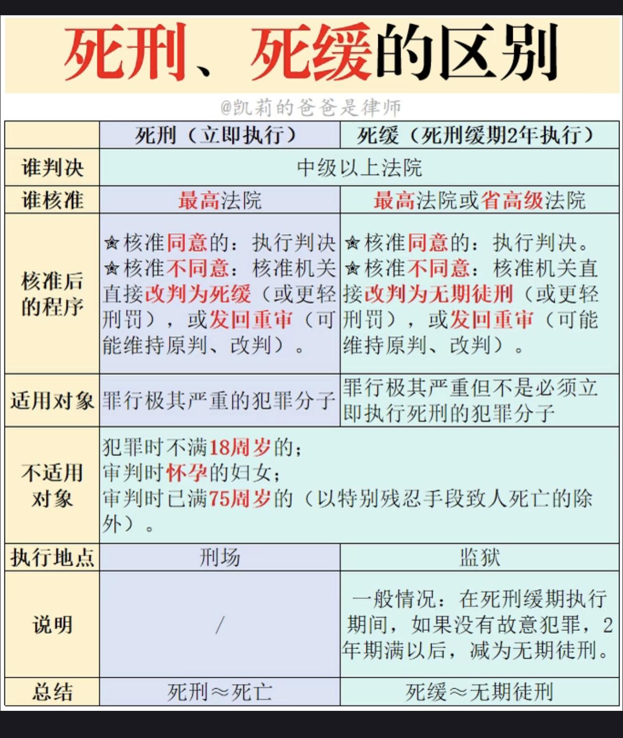 死刑、死缓的区别。