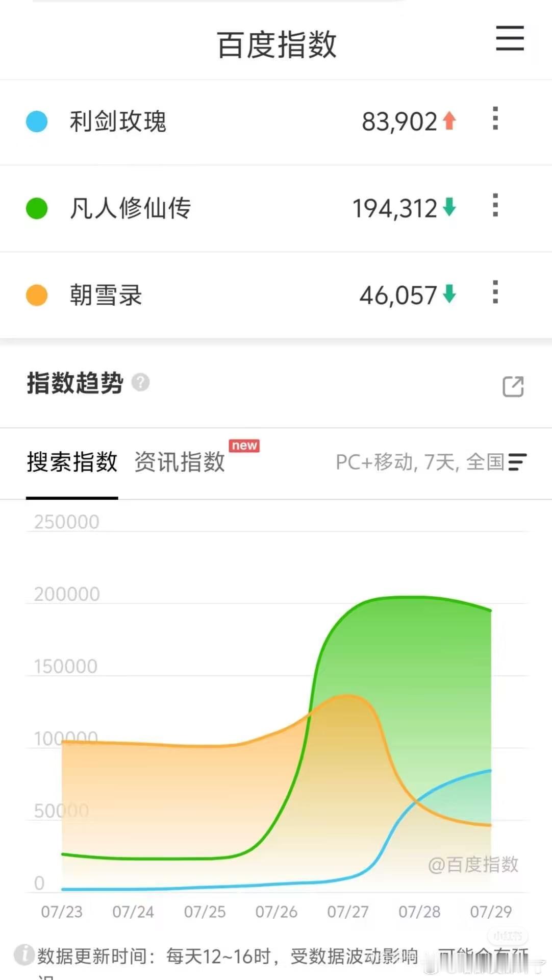 昨日百指，利剑玫瑰83902 ，凡人修仙传194312 ​​​