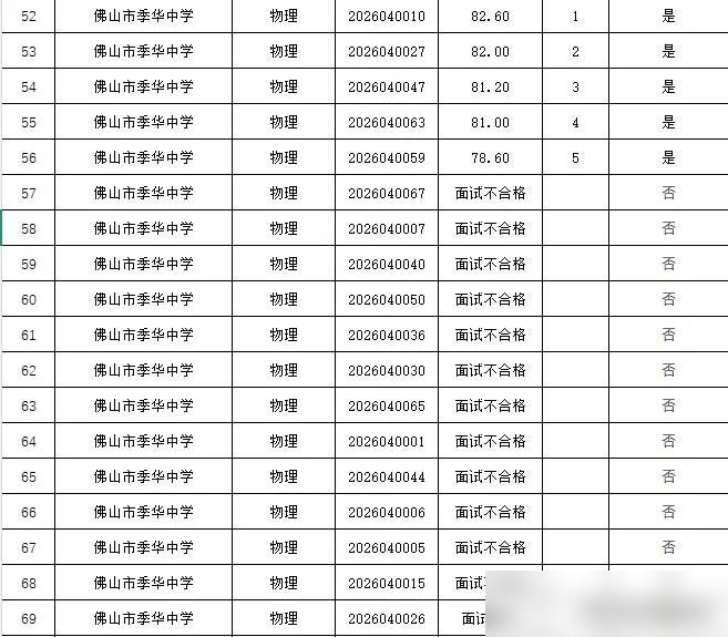 广东佛山，一公立中学事业编老师招聘中，18人进入面试，然而，前13名，除了一名没