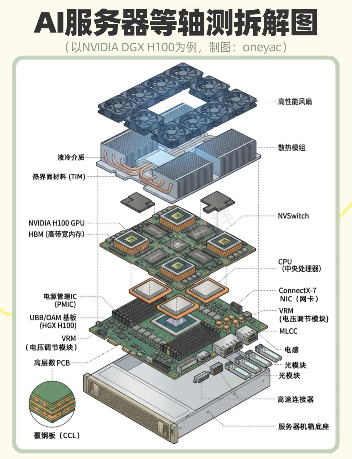 AI服务器拆解图谱