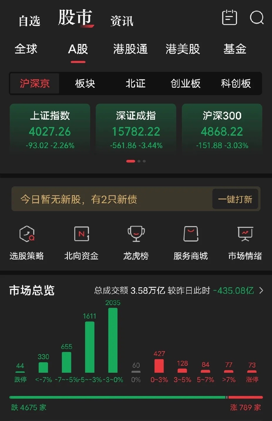 大盘指数下跌93个点，沪深两市成交3.58万亿，超过4600家待涨。都大半年了，