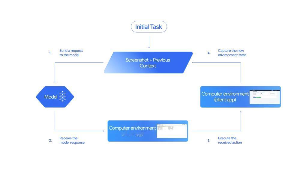 Google 发布 Gemini 2.5 Computer Use 模型
Goo