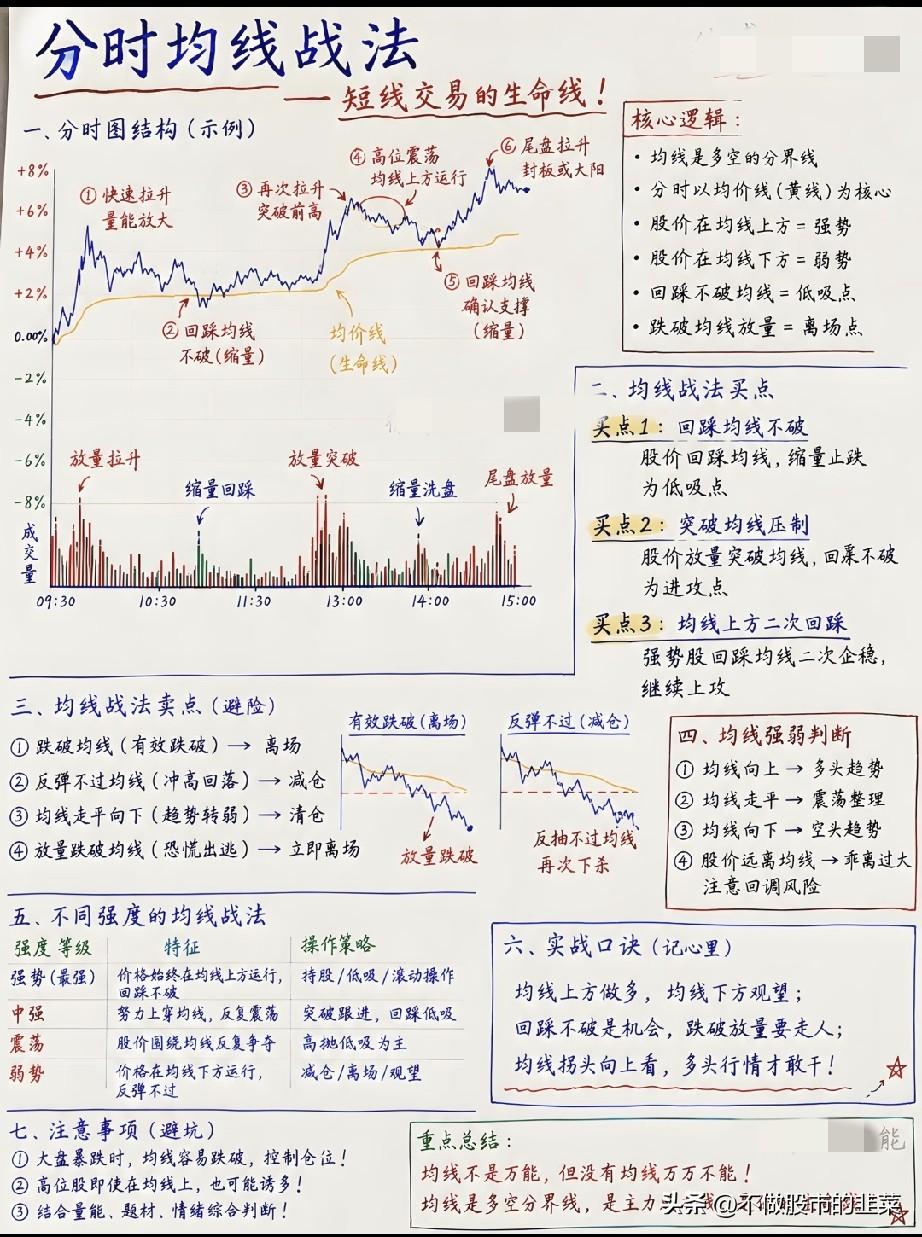 短线交易的核心生命线：分时均价线实战体系
 
很多短线交易者习惯紧盯涨跌幅与板块
