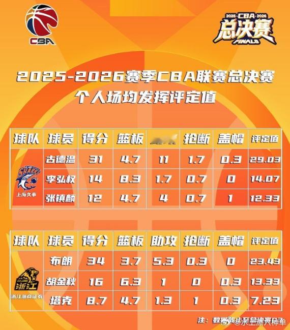CBAcbacba季后赛cba总决赛 北京时间6月1日，CBA官方公布了总决赛前