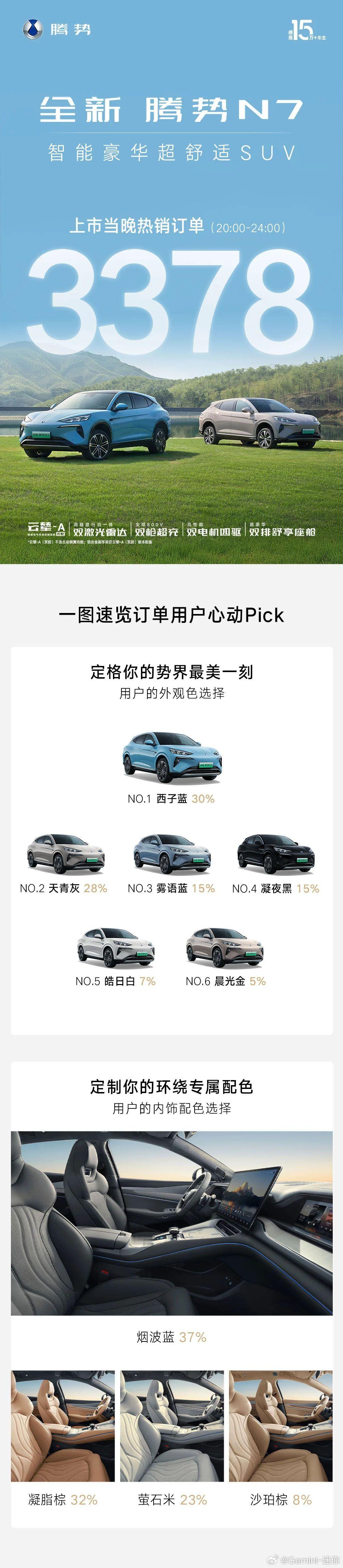 腾势N7上市当晚订单3378台，选630Max的比例最高，高阶智驾选择比例接近4