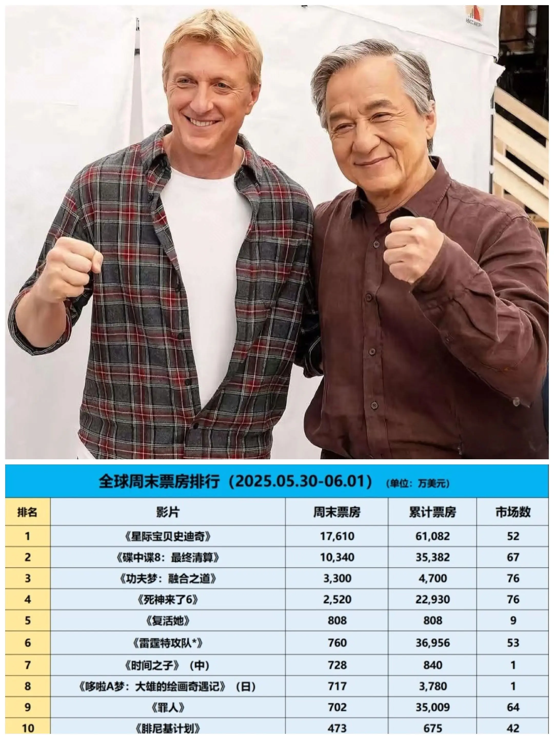 索尼发行的动作剧情片《 》上周扩至全球76个市场开画，周末再收票房33...