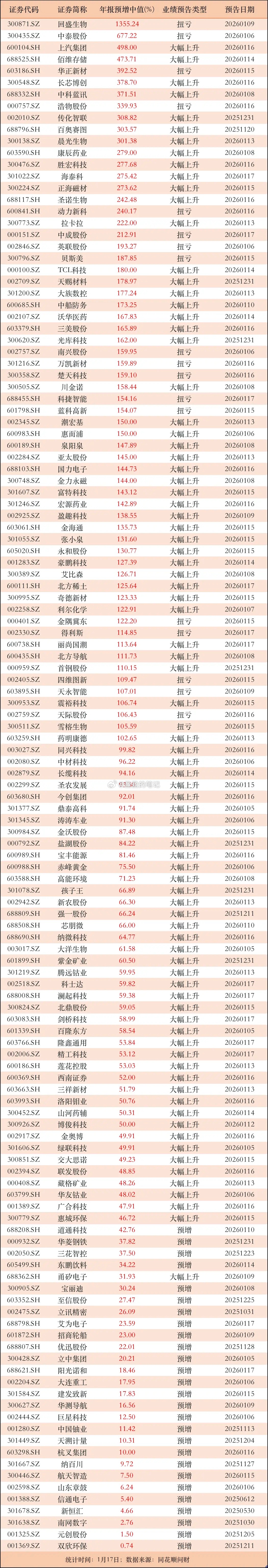 陆续出炉！年报预告大增，已有63家公司业绩预增100%以上随着月底的临近，已经有