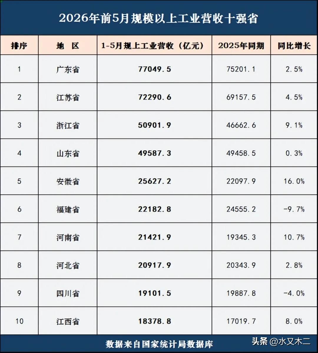 粤苏浙鲁的工业实力稳居全国前四。从前5月数据来看，广东省和江苏省规工营收都超过了