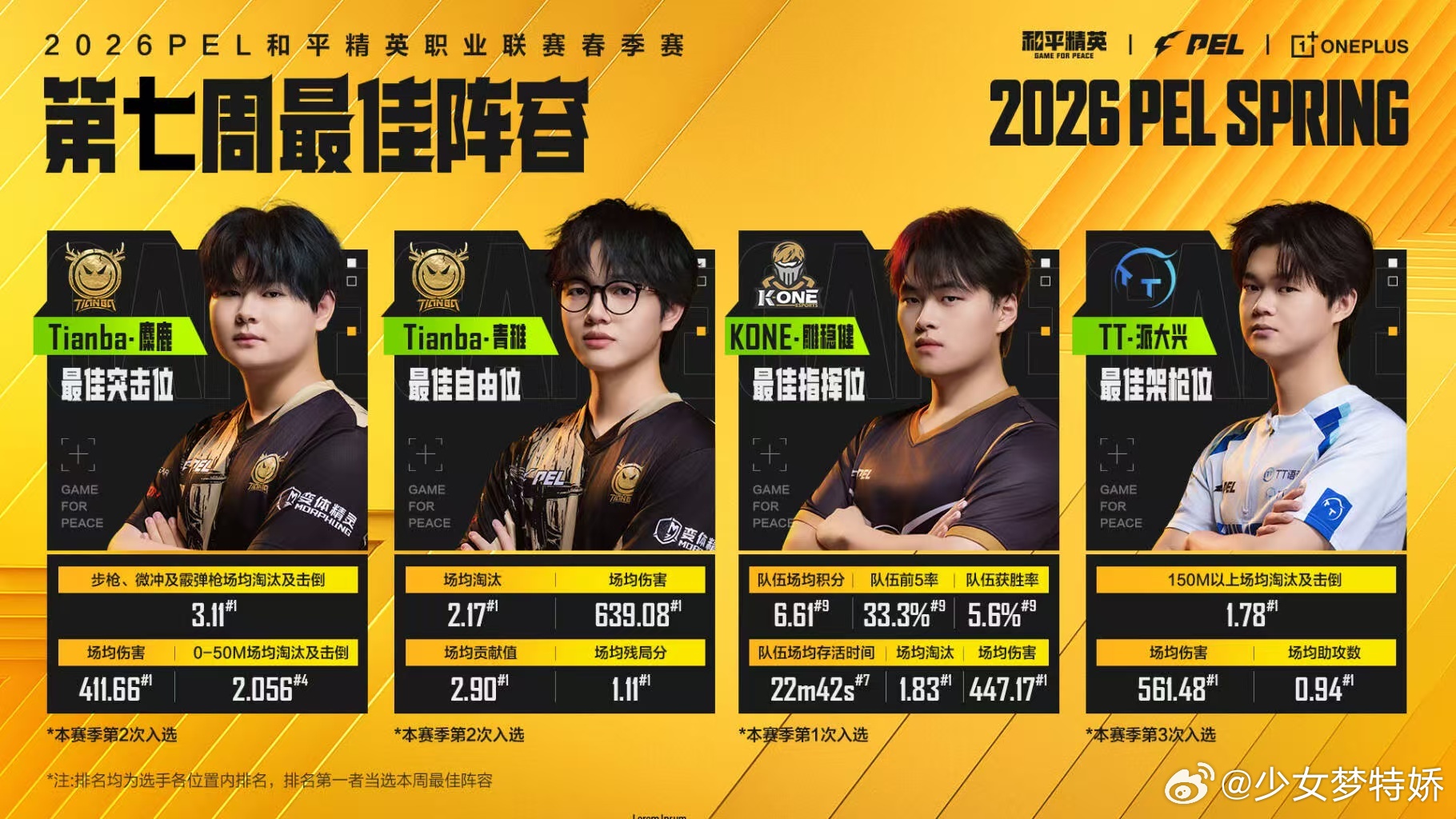 PEL春季赛第七周最佳阵容赛场锋芒尽显，实力加冕荣光。恭喜麋鹿、青稚、雕稳健、派