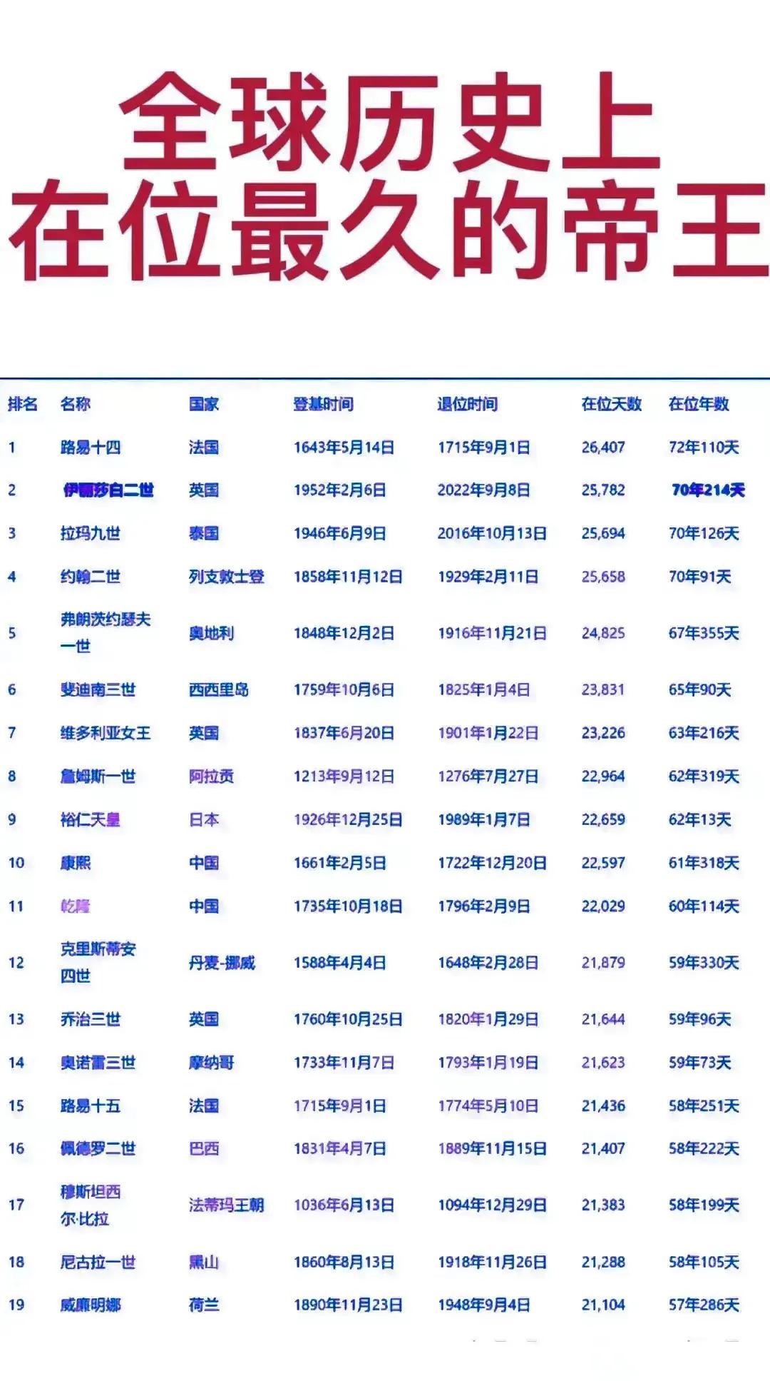 英国伊丽莎白二世在位70年左右，位居第二；
日本裕仁天皇在位62年左右，位居第九
