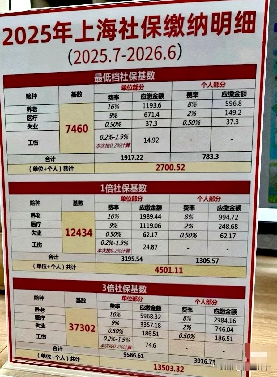 涨知识了，这是上海社保缴纳明细（2025年7月到2026年6月）。

最低档社保