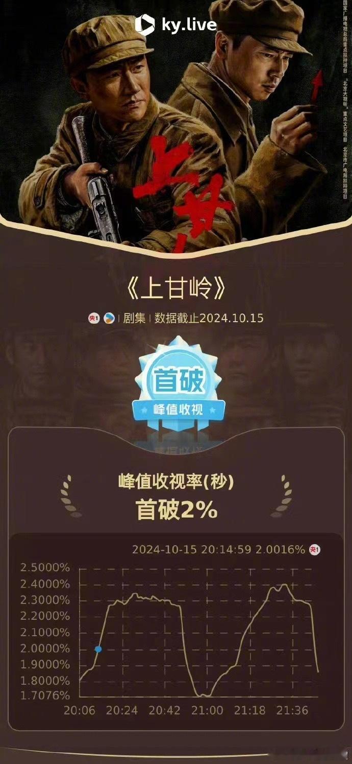 #黄轩新剧的含金量还在上升# 由主演的新剧《上甘岭》收视率爆发式上升！黄轩饰演的