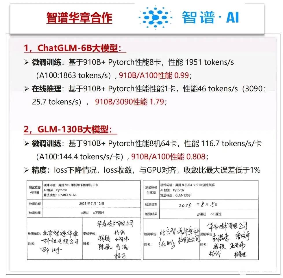 说华为昇腾910B跟英伟达A100性能接近，还有人不信，这不智谱AI认证来了：9