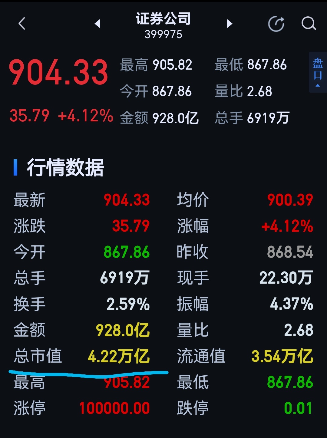1家农业银行2.65万亿，5家保险公司3.89万亿，49家证券公司4.22万亿。