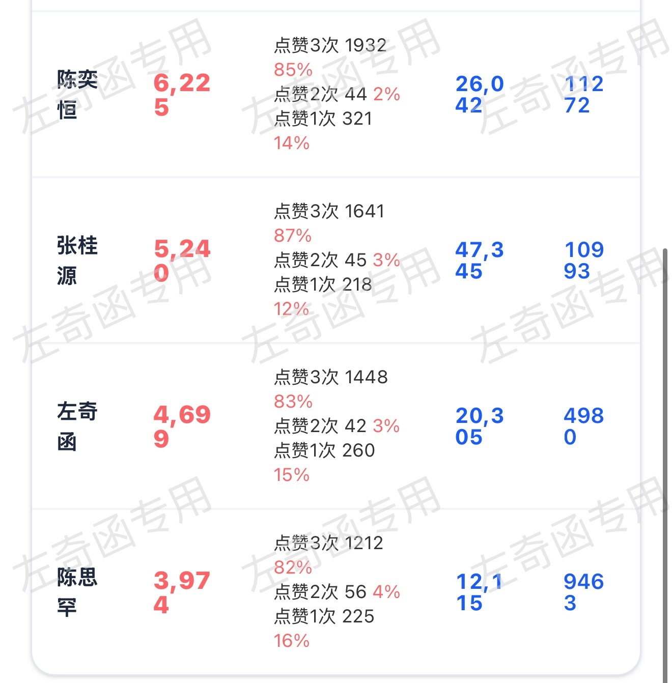 来咱们先破个5k 扩散‼️今天假期人多一点，我们老寻顺手做了左奇函李浩宇