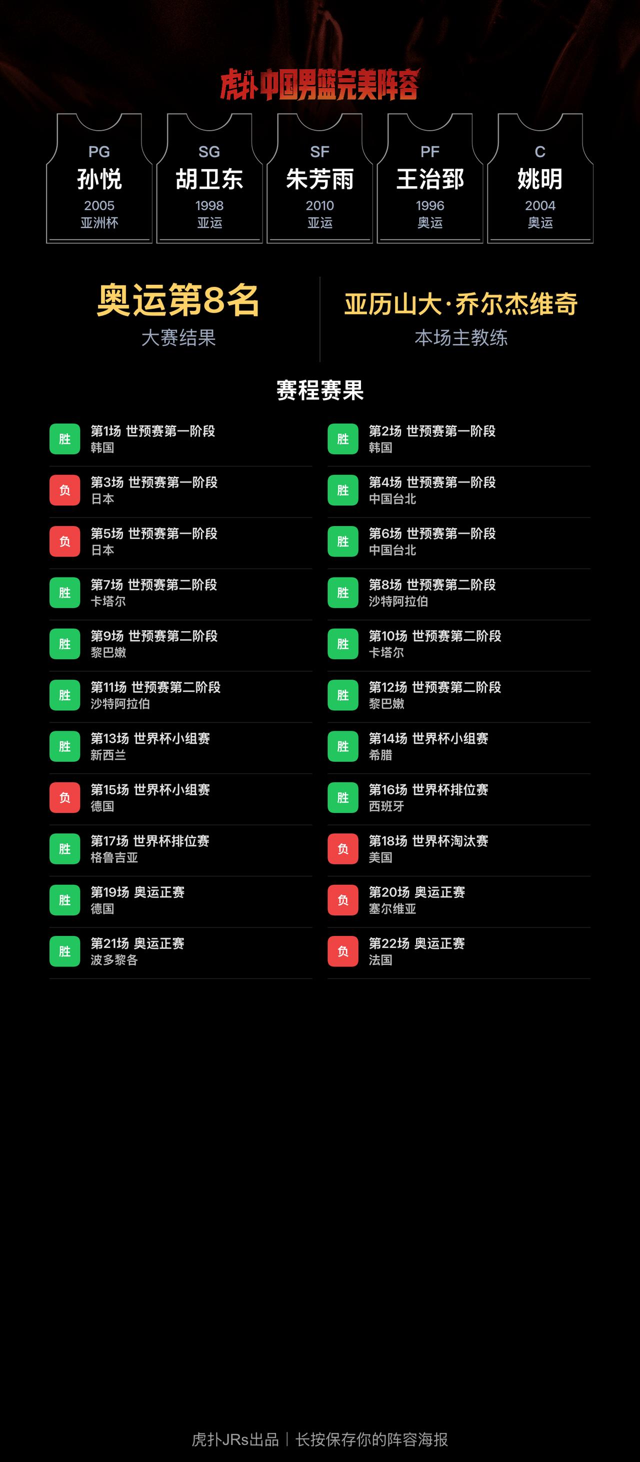 我组了一套中国男篮完美阵容，模拟结果：奥运会成绩：第8名｜世界杯成绩：第5名
我