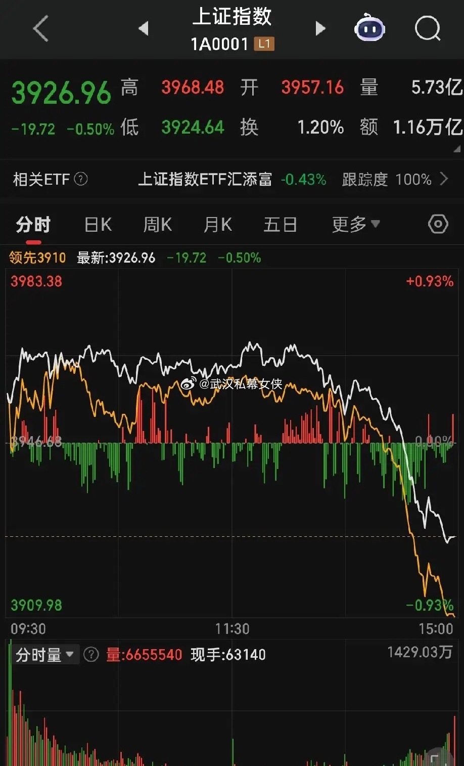 为什么今天尾盘突然加速跳水？核心一句话：利好兑现+量化共振踩踏。第一，隔夜海外A