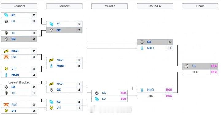 G2轻松3:0横扫战胜MKOI晋级LEC决赛：季后赛阶段一个小局未失2026LE