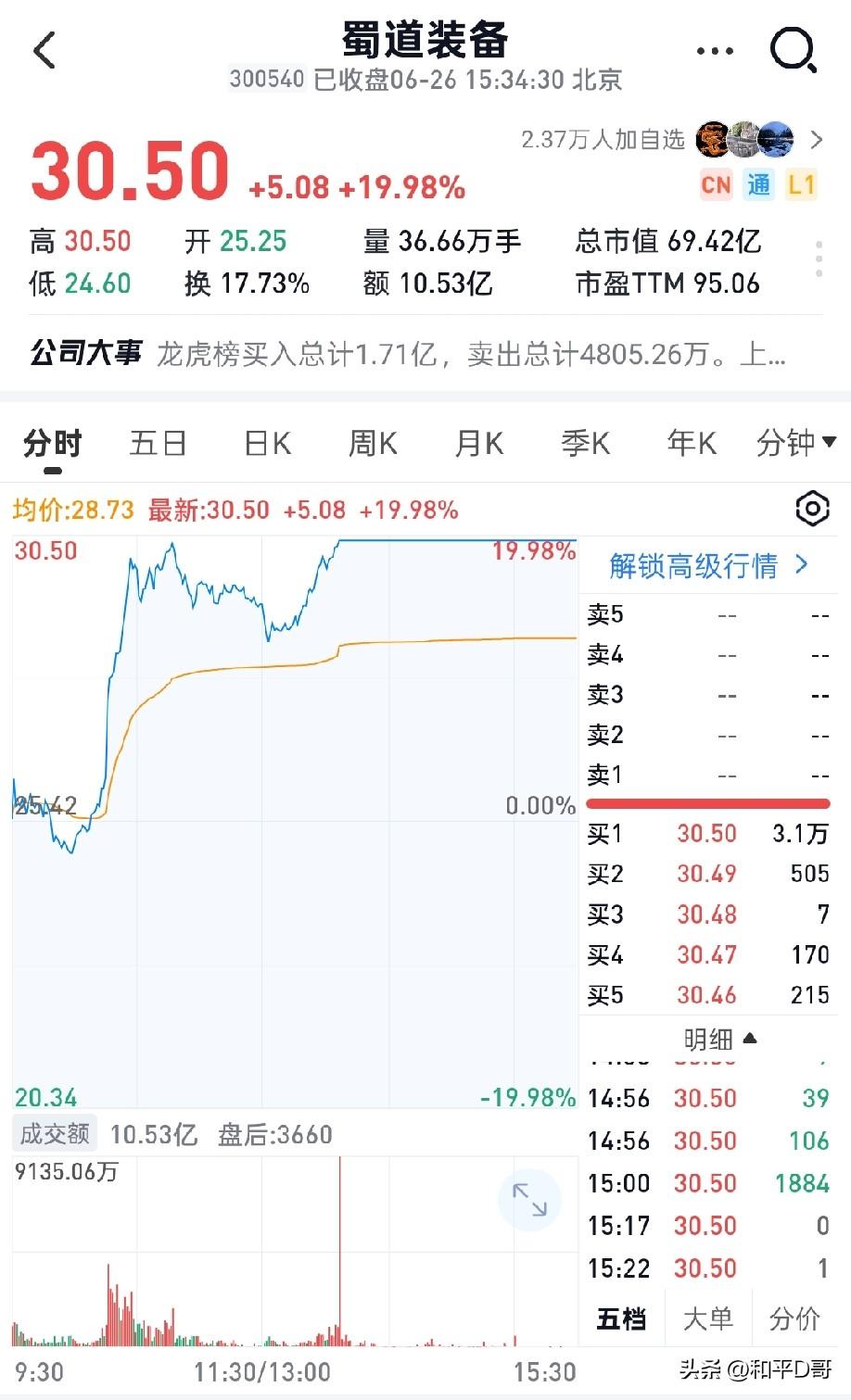 6月26日底部放倍量上涨十大个股
 
1.蜀道装备——倍量7.02，其他专用设备