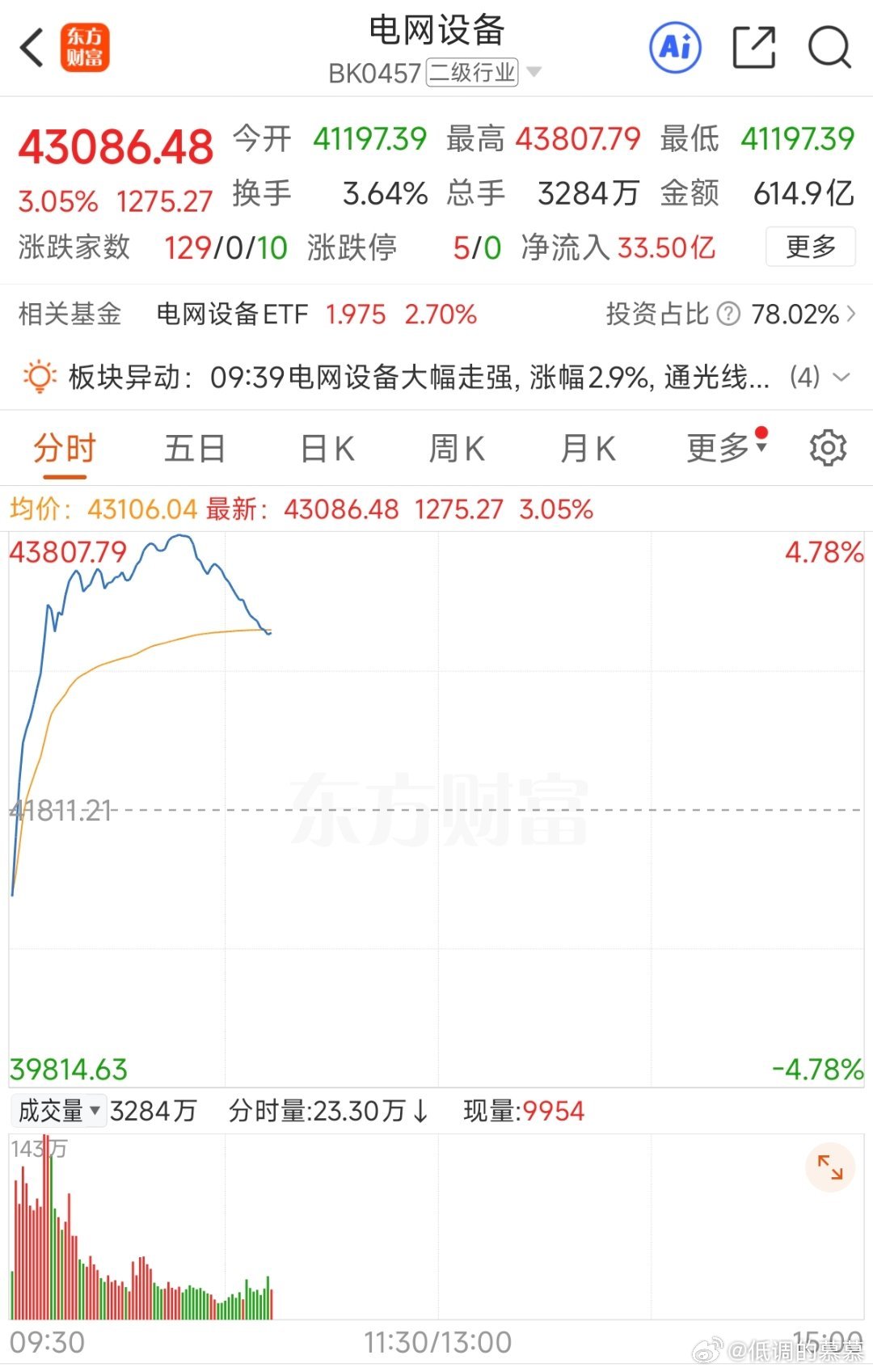 早盘大涨的特高压回落，汉缆股份、保变电气双双炸板，市场分歧较大，不追高、不盲目杀