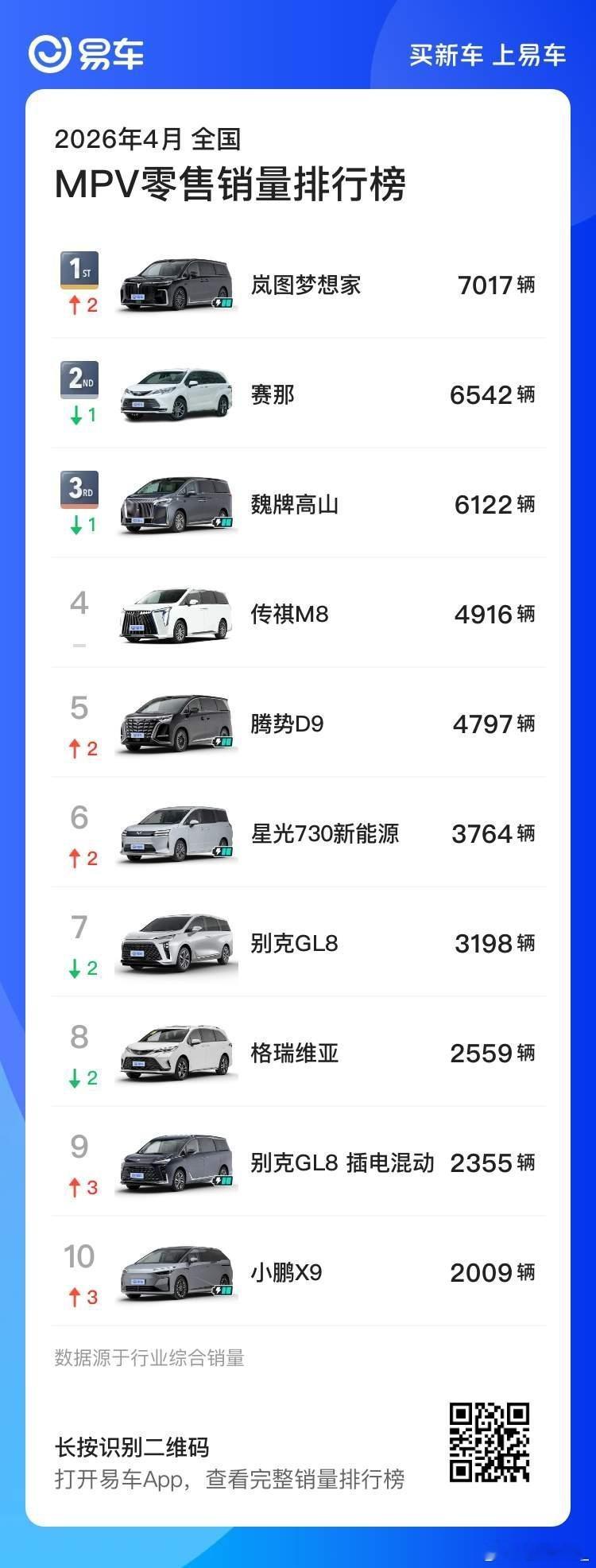 4月销量7017台，岚图梦想家又一次拿下MPV销冠。四年前刚说要造高端MPV时，