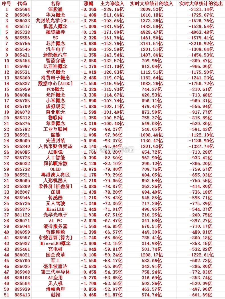 6月29号周一尾盘30分钟，主力资金“大幅卖出”的行业名单！ 
