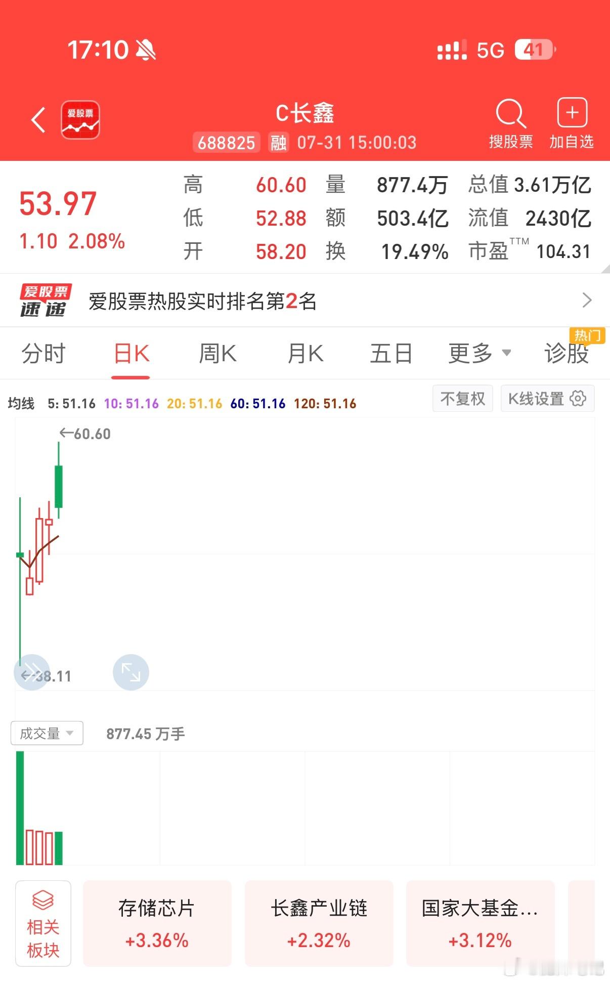 长鑫科技市值盘中突破4万亿！长鑫科技长鑫科技IPO 7月31日，长鑫科技冲高，盘