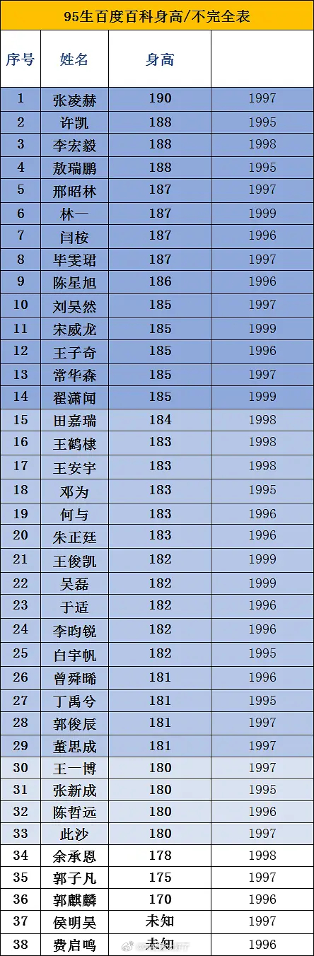 95🥜身高不完全统计新一代身高挺高的，就是不知道有没有水份。大家觉得内娱男明星
