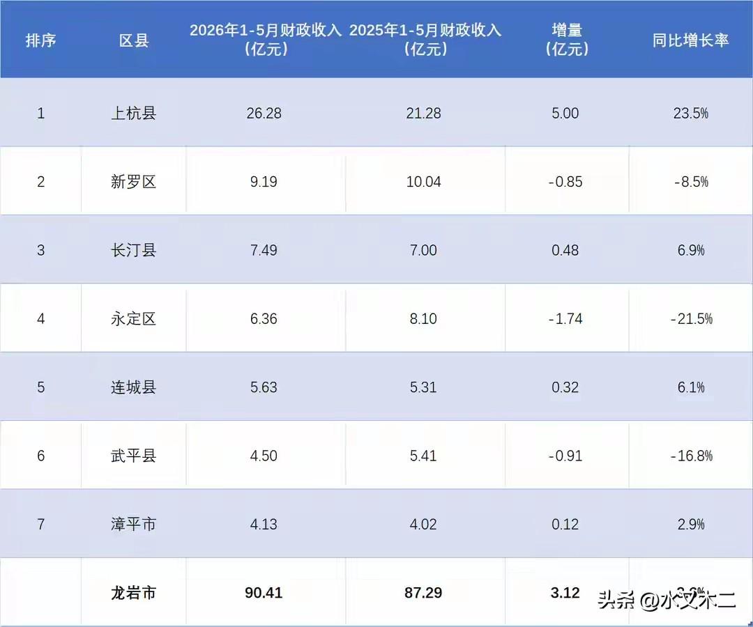 就财政收入而言，上杭县在龙岩实在是太突出了，不仅是龙岩唯一前5月财政收入超十亿的