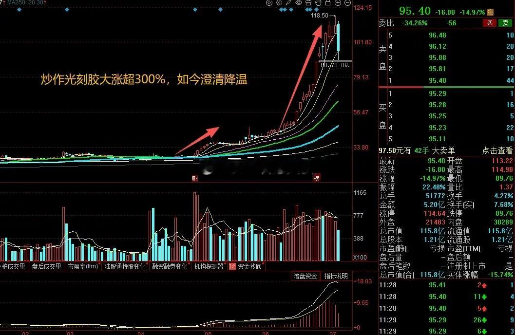 大A今天最惨的票已经诞生了！之前借着"光刻机+半导体材料"概念一把涨超300%，