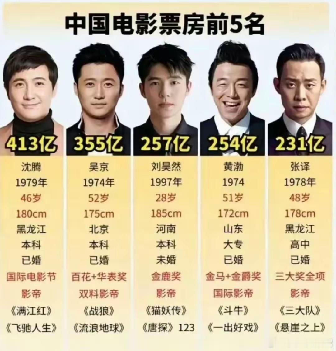 413亿的票房沈腾居然一个正经八本的奖项都没有根本不是沈腾演喜剧，而是沈腾压根都