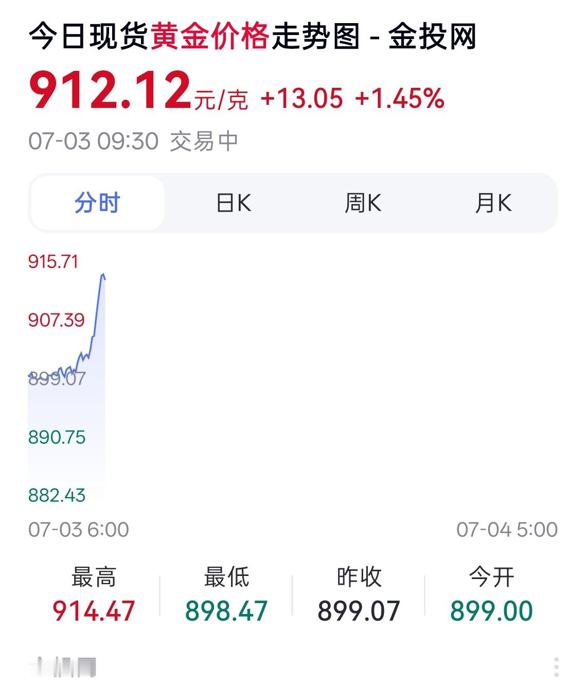 金价暴力拉涨 看来资本觉得还有韭菜可割，把你骗进去过几天猛掉