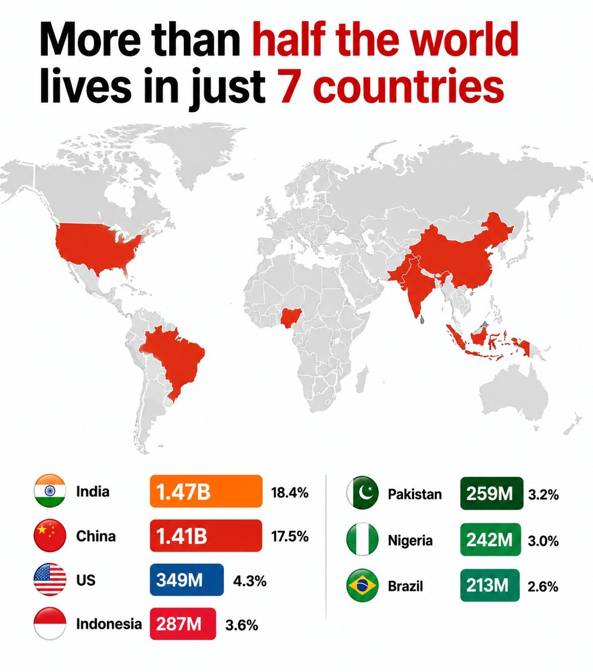 世界上一半的人口，分布在这7个国家。 
