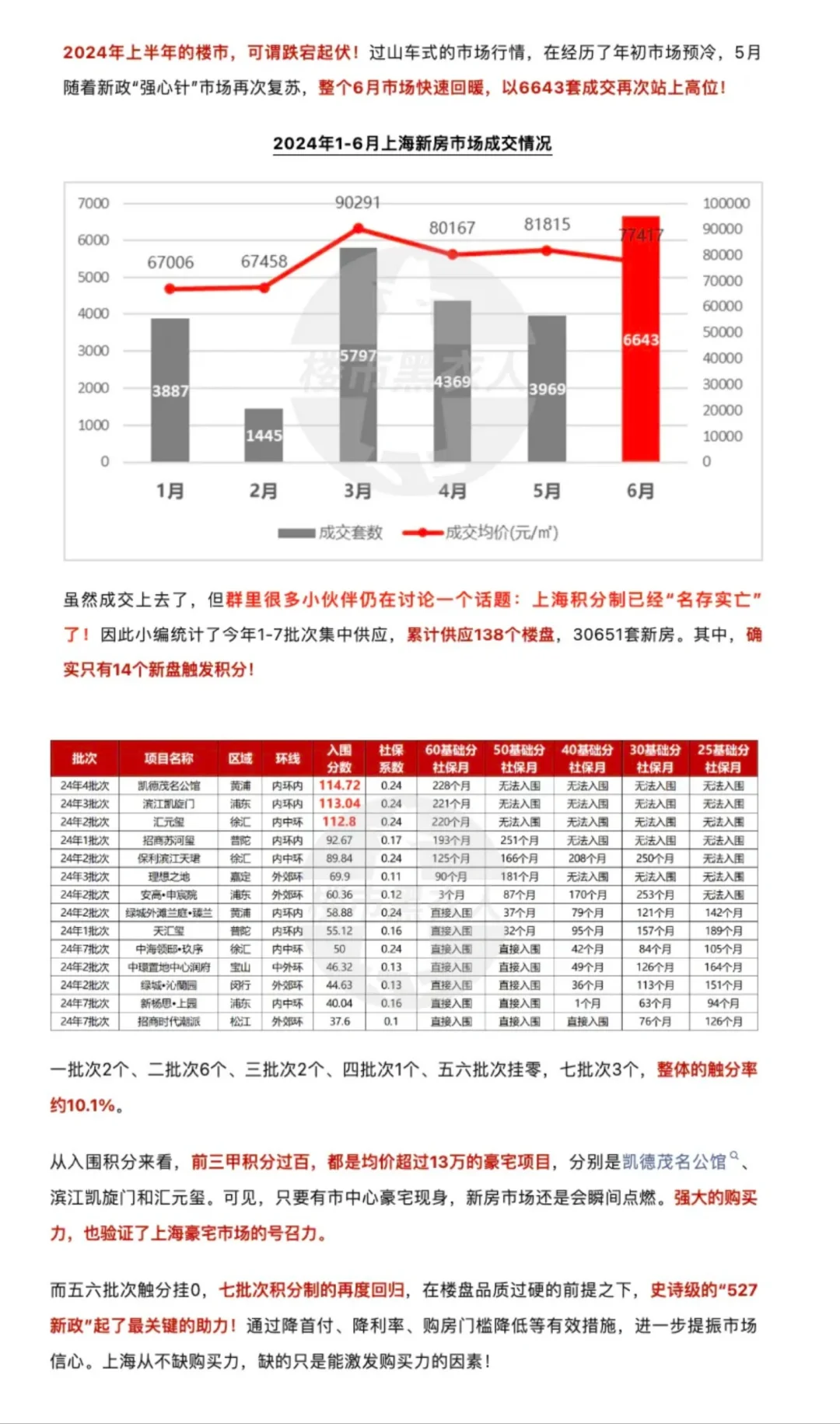 消失的积分制重现！上海楼市是否逆袭？