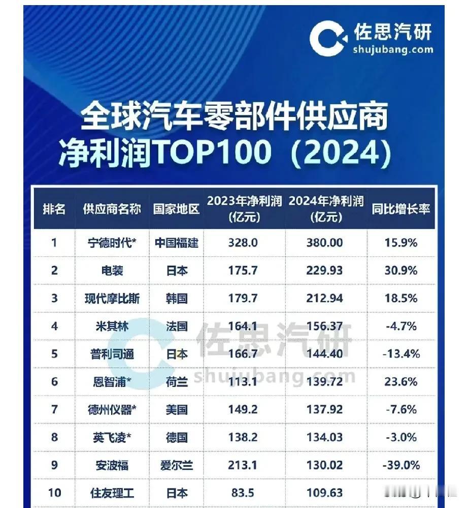 终于扳回了一局
宁德时代
超越博世电装
登顶全球汽车零部件企业利润榜第一
在油车