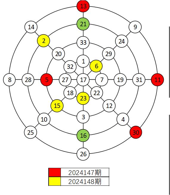 双色球2024148期红球幻圆图与上期对比
一、2024148期出现两个重号，1