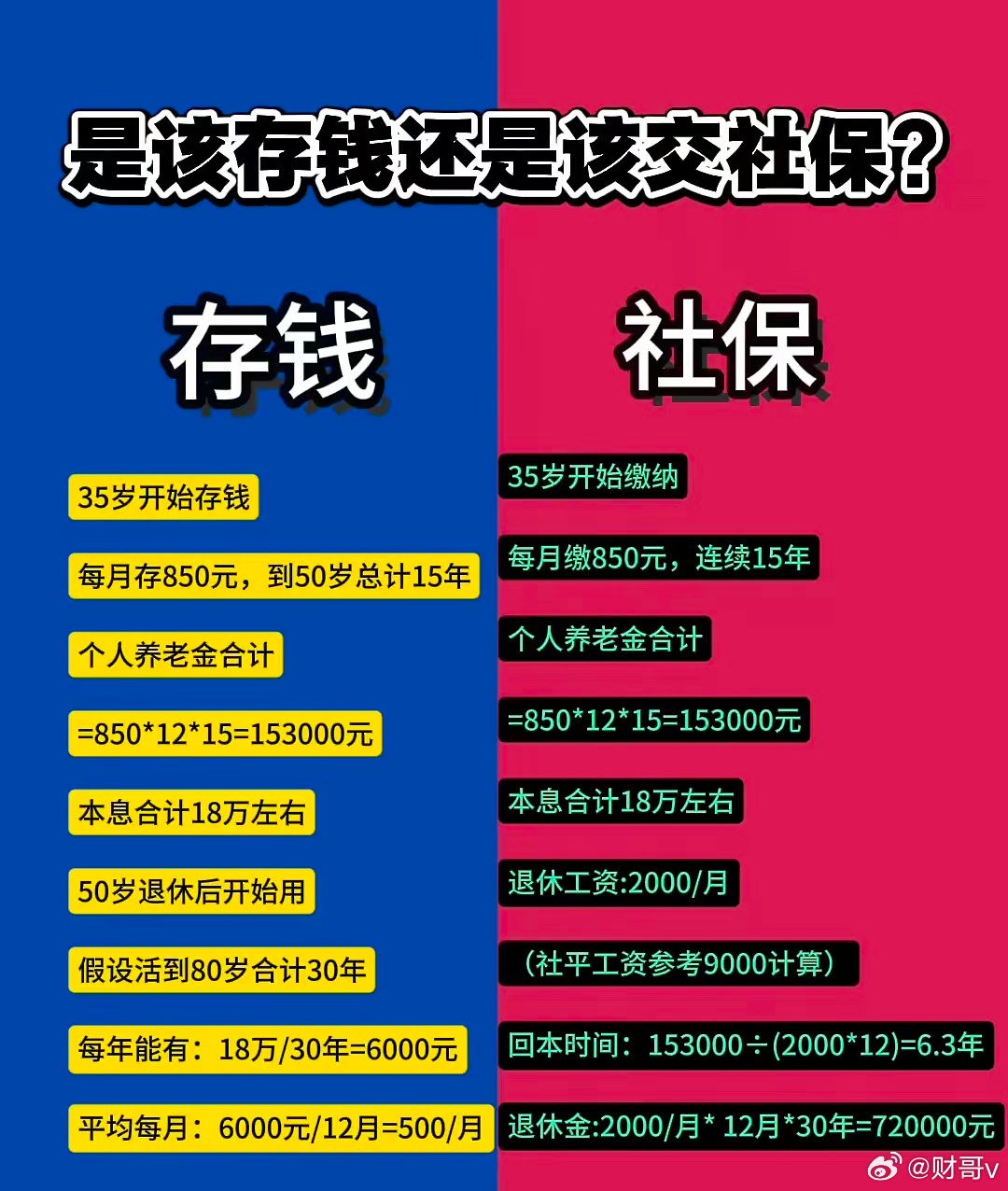 个人存款15年V个人社保15年！1、社保35岁开始缴纳:每月缴850元，连续15
