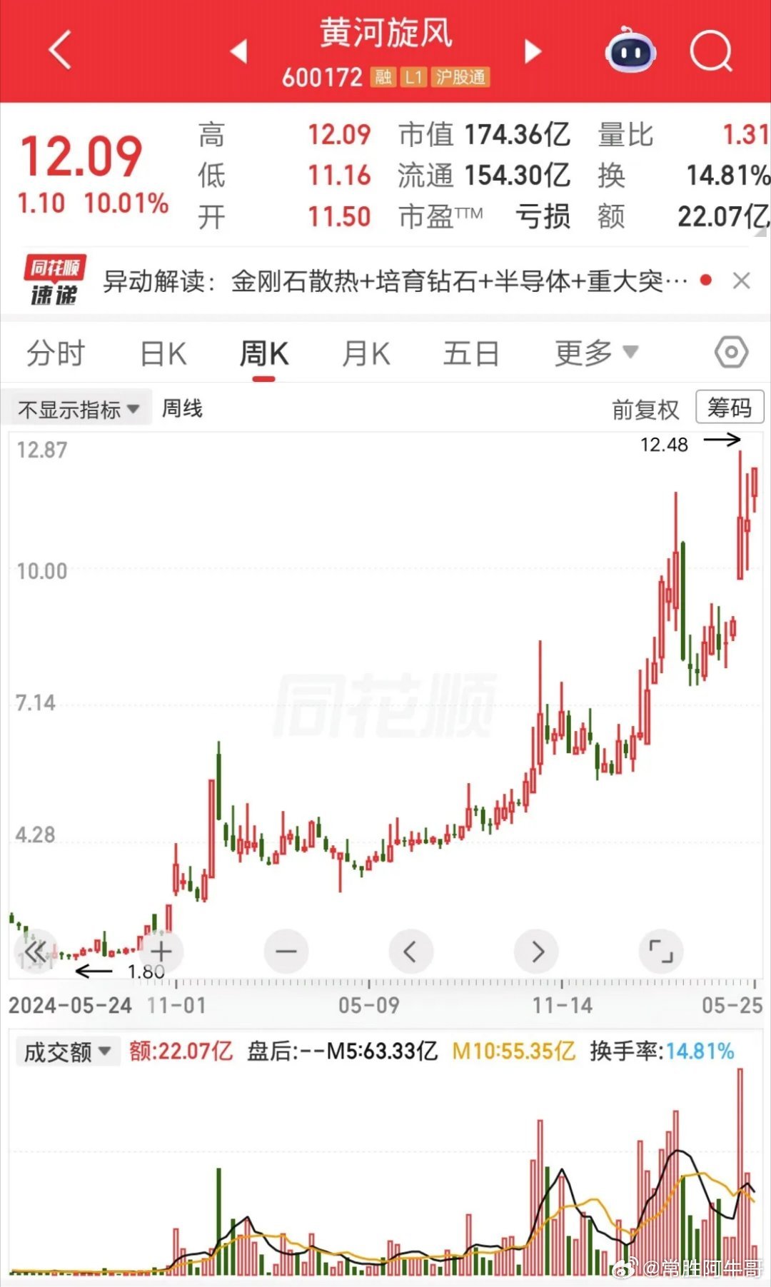 一位河北的股民，2元买入黄河旋风，大概买了33万块。当时行情很低迷，处在熊市周期