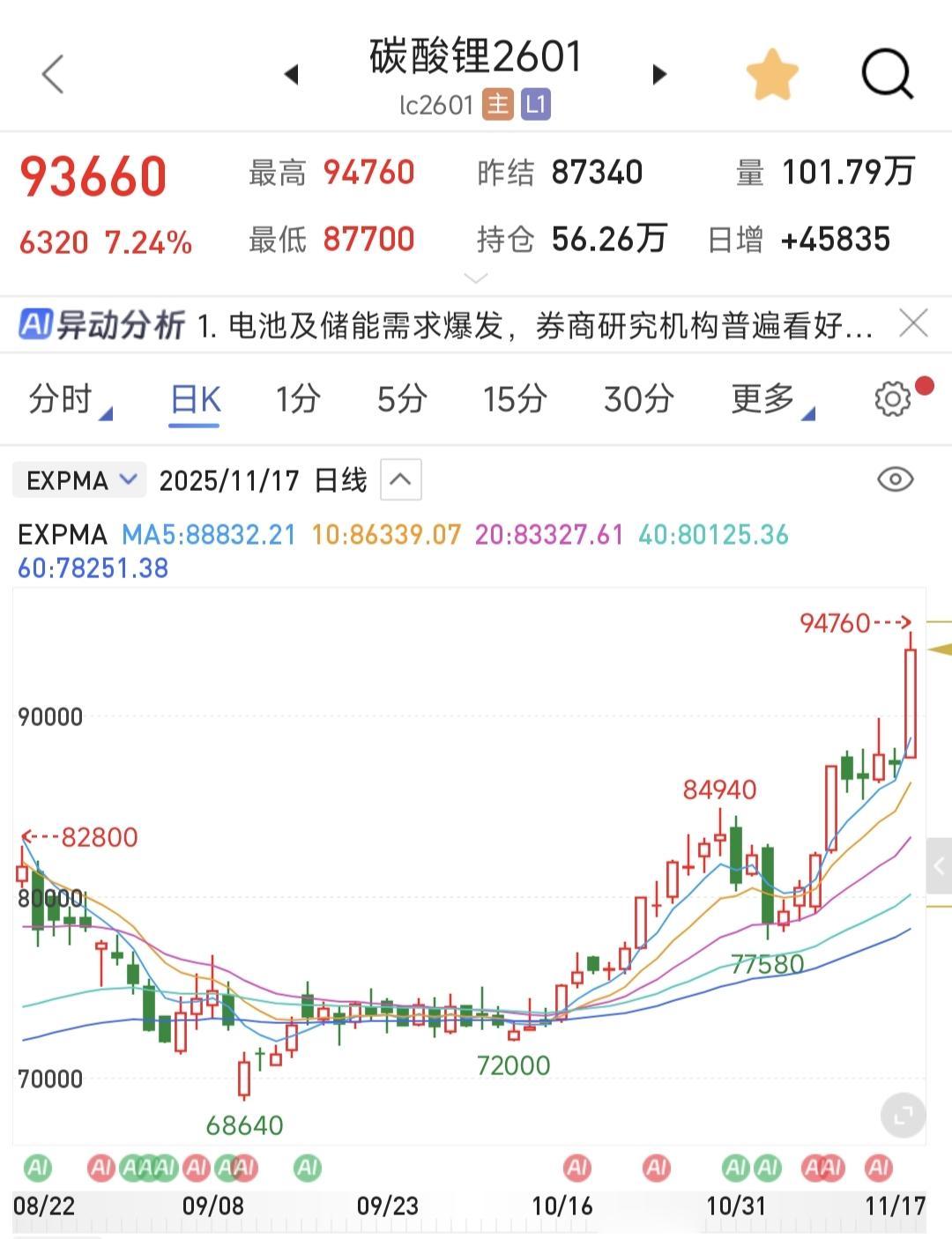 电池及储能需求爆发，碳酸锂期货今日涨超8%。

但切勿盲目追高，今日宁德时代遭净