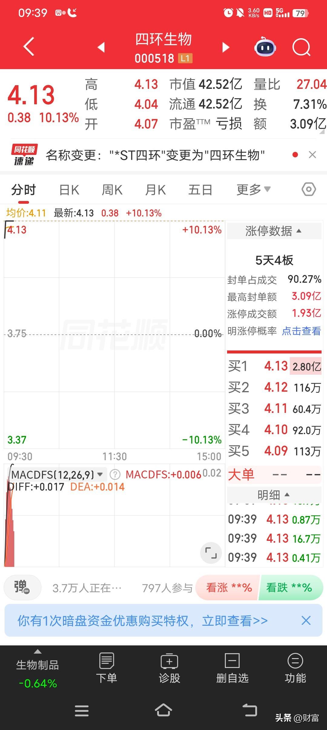 四环生物最近可太猛了，4天3板，5月22日盘中涨停，股价达到4.13元。今年以来