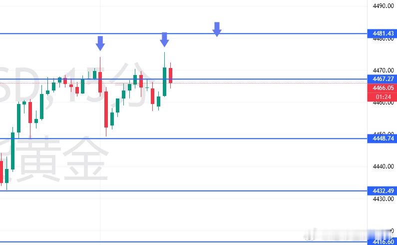 三轮走势，在中午的时候就已经提醒给各位了。依旧是 4480 的压力，依旧是 44