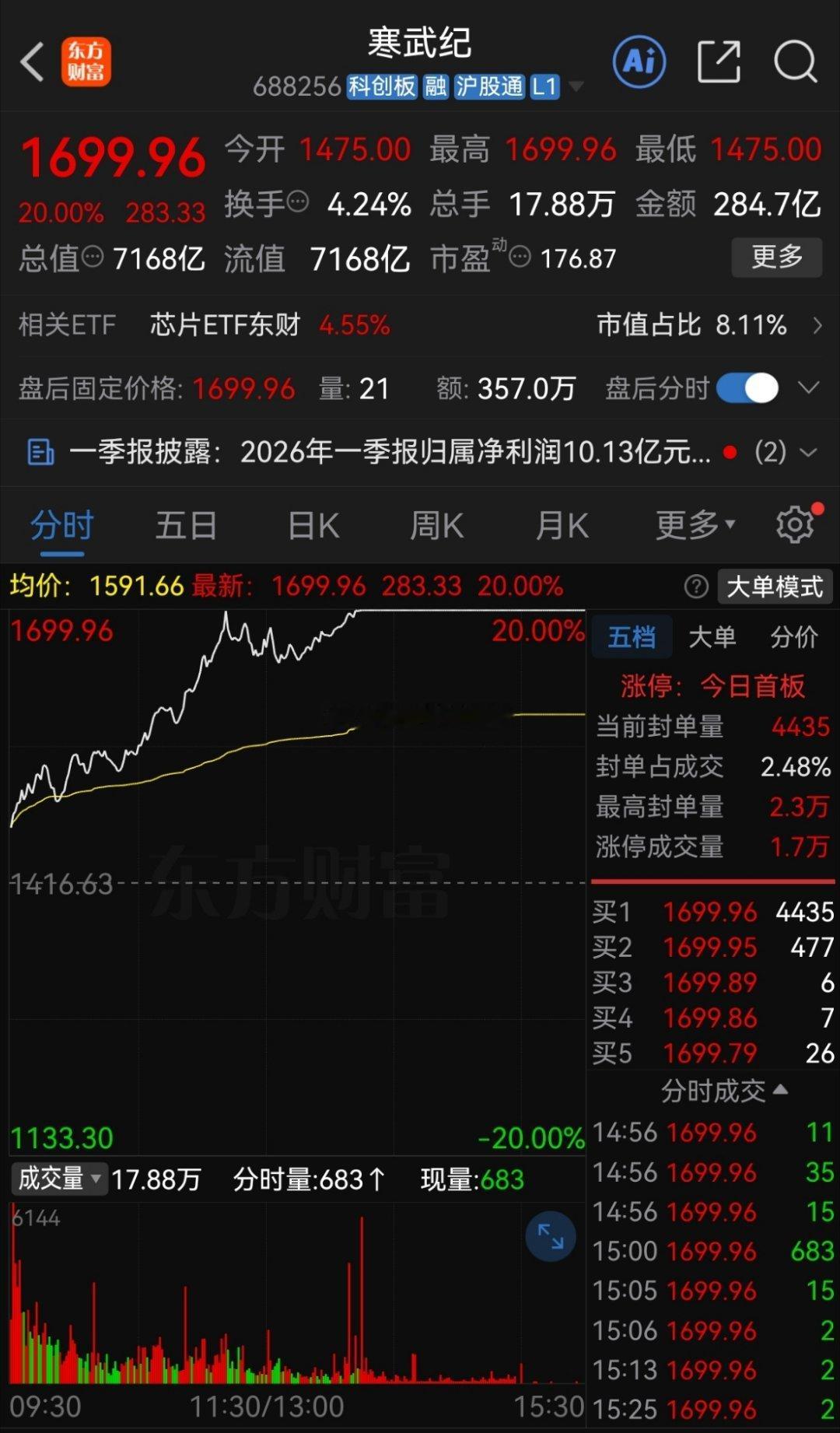 7000亿巨无霸寒武纪20CM涨停！牛散章建平跑了，但是今天机构是彻底杀疯了，几