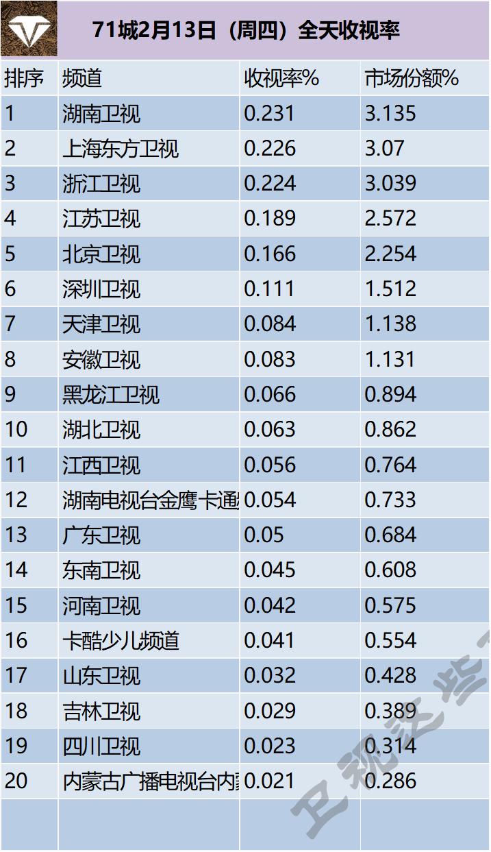 71城2月13日（周四）全天收视率 