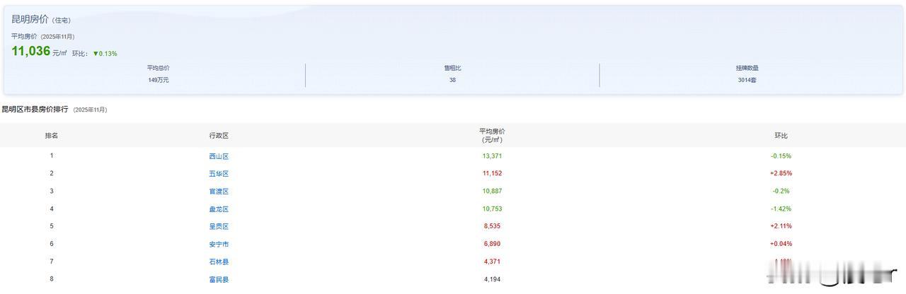 2025年11月，昆明西山区房价均价13371元；
2025年11月，昆明五华区
